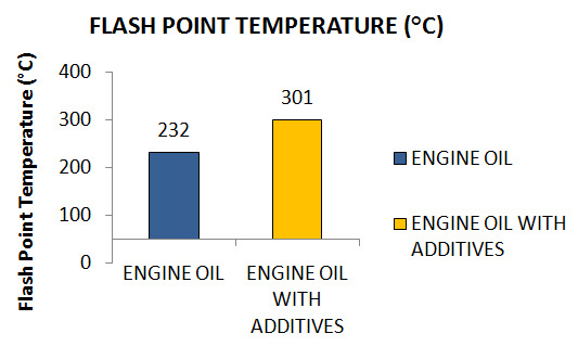 Motor oil flash point